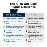 Cold Plunge Tub Built for Year-Round Use, Ozone Disinfection, Built-In Chiller, UV-Resistant Coating — Comparison