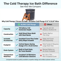 Cold Therapy 1 Person Ice Bath 118 Gallon Cold Plunge 37.5" X 33.25" — Comparison