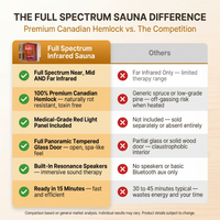 Full Spectrum Infrared Sauna，1-2 Person Home Sauna，Wooden Canadian Hemlock Indoor Spa Sauna with Resonance Speaker, Panoramic Tempered Glass Door — Comparison