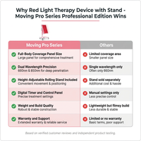 Red Light Therapy Device with Stand - Moving Pro Series Professional Edition — Comparison