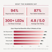Red Light Therapy Device with Stand - Moving Pro Series Professional Edition — Results & Stats